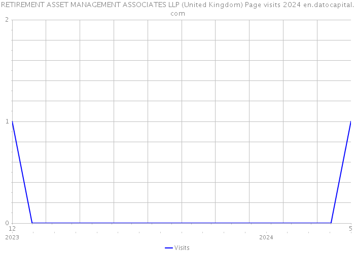 RETIREMENT ASSET MANAGEMENT ASSOCIATES LLP (United Kingdom) Page visits 2024 