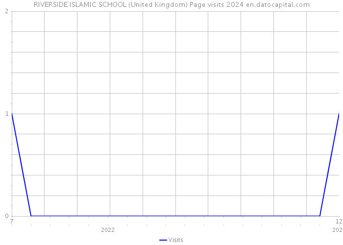 RIVERSIDE ISLAMIC SCHOOL (United Kingdom) Page visits 2024 