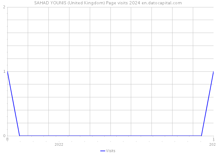 SAHAD YOUNIS (United Kingdom) Page visits 2024 