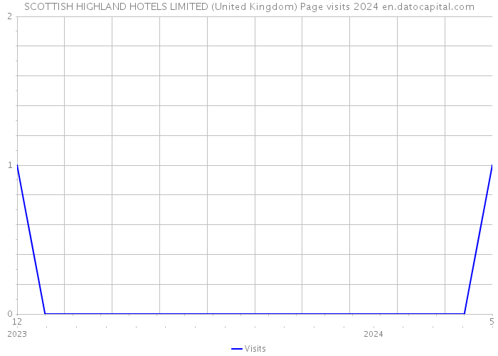SCOTTISH HIGHLAND HOTELS LIMITED (United Kingdom) Page visits 2024 