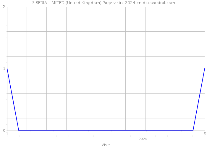 SIBERIA LIMITED (United Kingdom) Page visits 2024 