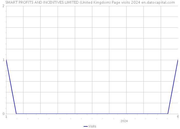 SMART PROFITS AND INCENTIVES LIMITED (United Kingdom) Page visits 2024 