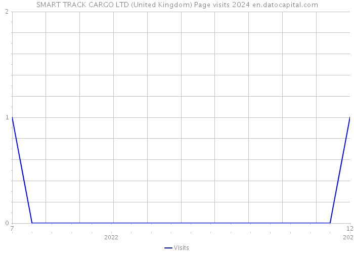 SMART TRACK CARGO LTD (United Kingdom) Page visits 2024 