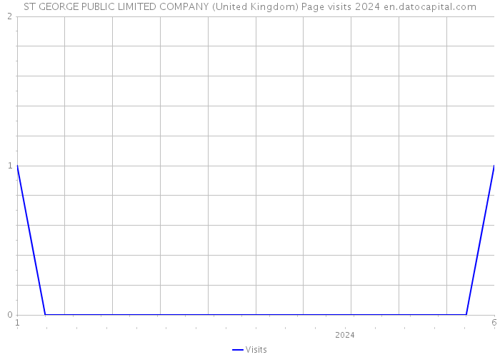 ST GEORGE PUBLIC LIMITED COMPANY (United Kingdom) Page visits 2024 