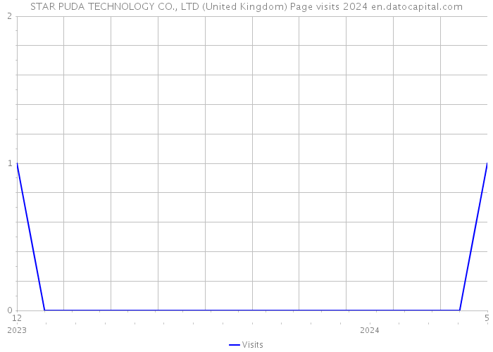 STAR PUDA TECHNOLOGY CO., LTD (United Kingdom) Page visits 2024 
