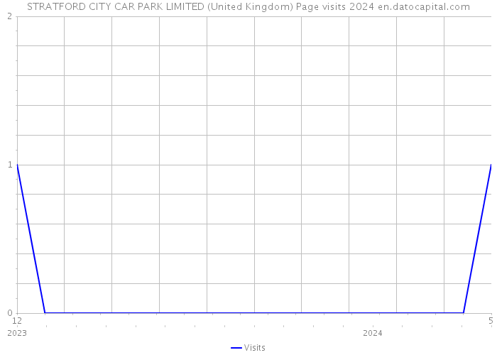 STRATFORD CITY CAR PARK LIMITED (United Kingdom) Page visits 2024 