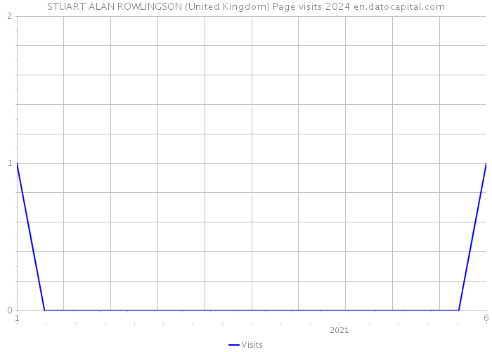 STUART ALAN ROWLINGSON (United Kingdom) Page visits 2024 