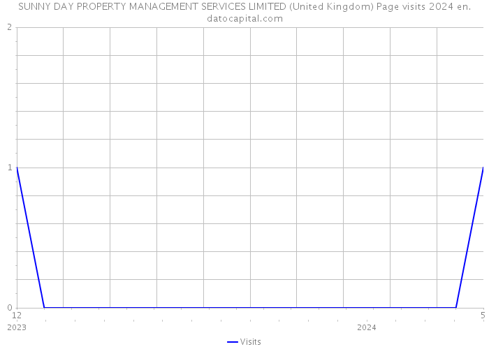 SUNNY DAY PROPERTY MANAGEMENT SERVICES LIMITED (United Kingdom) Page visits 2024 