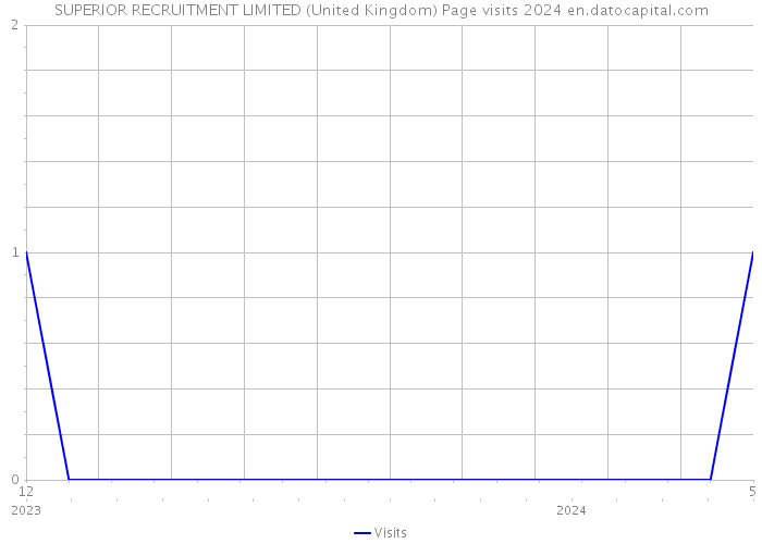 SUPERIOR RECRUITMENT LIMITED (United Kingdom) Page visits 2024 