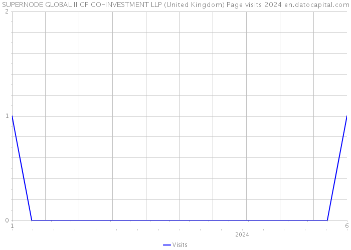 SUPERNODE GLOBAL II GP CO-INVESTMENT LLP (United Kingdom) Page visits 2024 