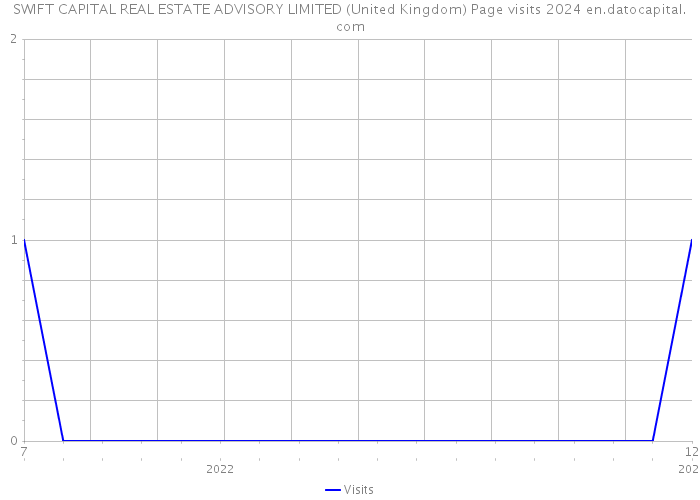 SWIFT CAPITAL REAL ESTATE ADVISORY LIMITED (United Kingdom) Page visits 2024 