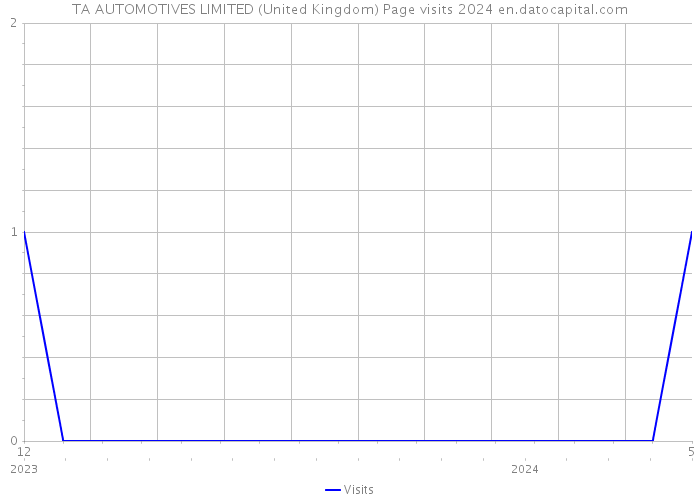 TA AUTOMOTIVES LIMITED (United Kingdom) Page visits 2024 