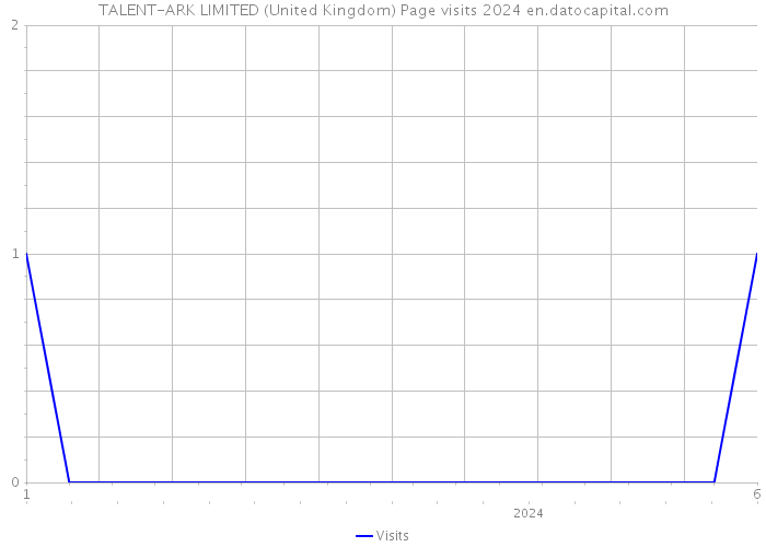 TALENT-ARK LIMITED (United Kingdom) Page visits 2024 