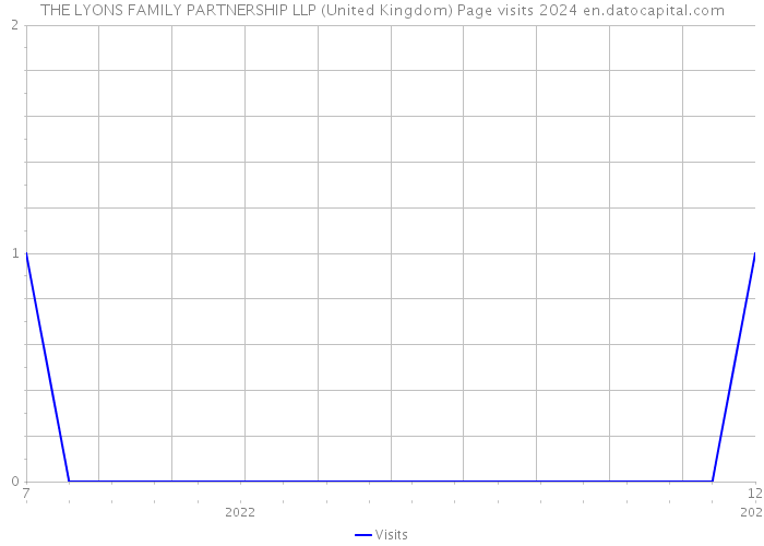 THE LYONS FAMILY PARTNERSHIP LLP (United Kingdom) Page visits 2024 