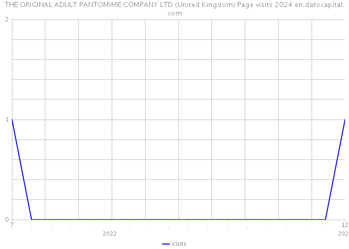 THE ORIGINAL ADULT PANTOMIME COMPANY LTD (United Kingdom) Page visits 2024 