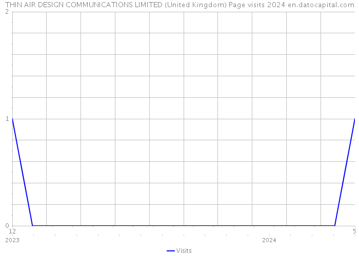 THIN AIR DESIGN COMMUNICATIONS LIMITED (United Kingdom) Page visits 2024 