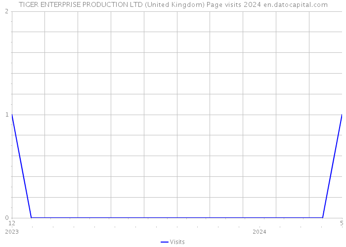 TIGER ENTERPRISE PRODUCTION LTD (United Kingdom) Page visits 2024 