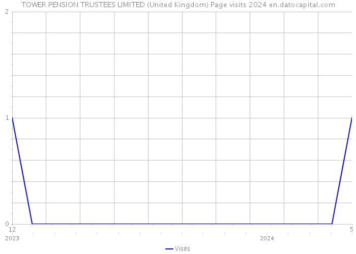 TOWER PENSION TRUSTEES LIMITED (United Kingdom) Page visits 2024 