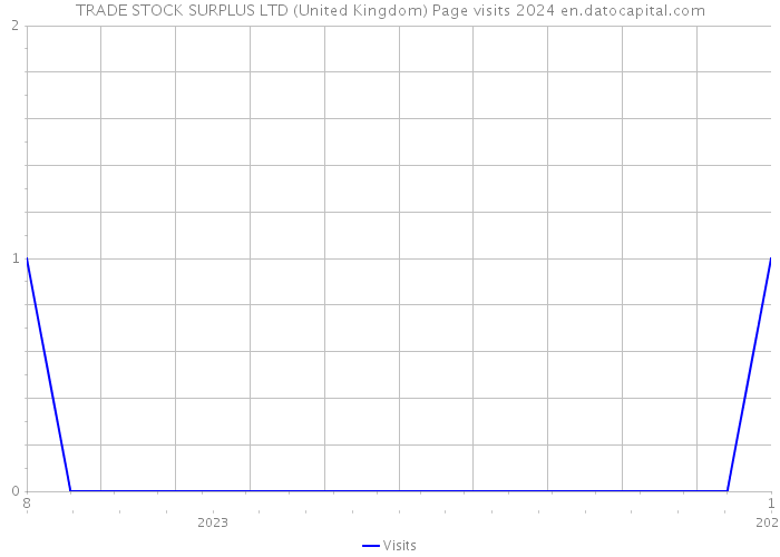 TRADE STOCK SURPLUS LTD (United Kingdom) Page visits 2024 