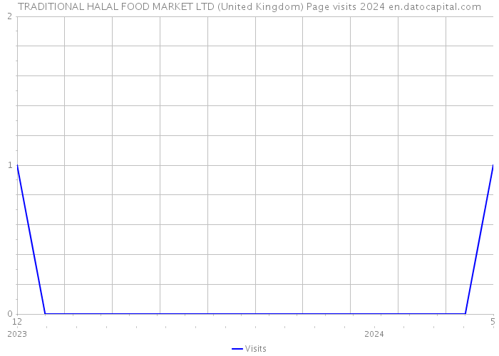 TRADITIONAL HALAL FOOD MARKET LTD (United Kingdom) Page visits 2024 
