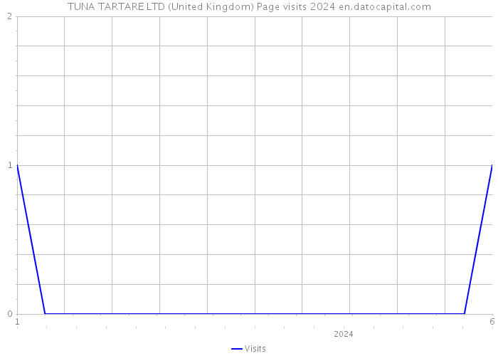 TUNA TARTARE LTD (United Kingdom) Page visits 2024 