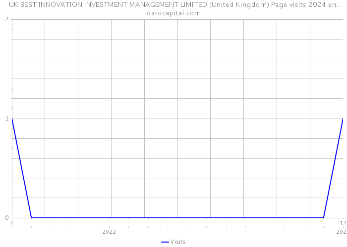 UK BEST INNOVATION INVESTMENT MANAGEMENT LIMITED (United Kingdom) Page visits 2024 