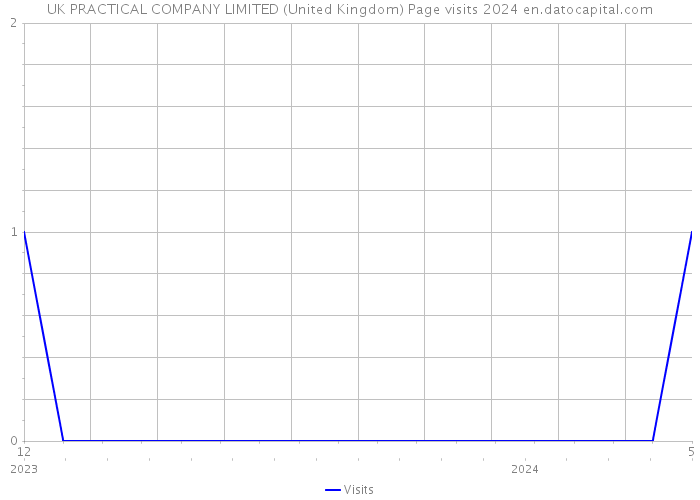 UK PRACTICAL COMPANY LIMITED (United Kingdom) Page visits 2024 