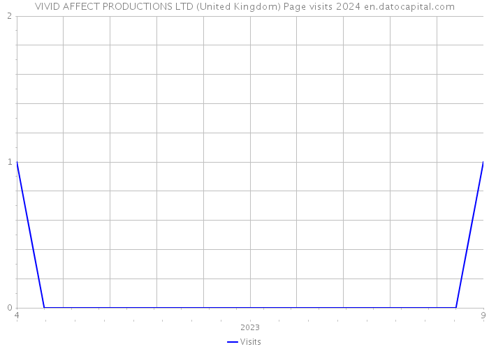 VIVID AFFECT PRODUCTIONS LTD (United Kingdom) Page visits 2024 