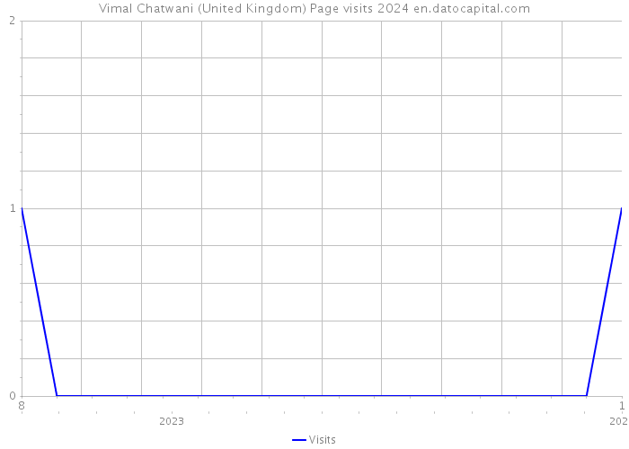 Vimal Chatwani (United Kingdom) Page visits 2024 