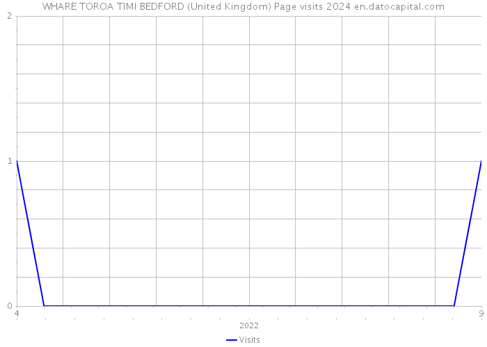 WHARE TOROA TIMI BEDFORD (United Kingdom) Page visits 2024 