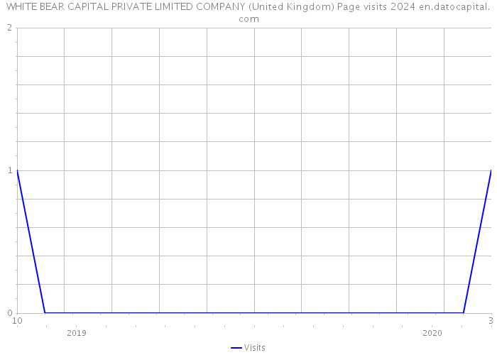 WHITE BEAR CAPITAL PRIVATE LIMITED COMPANY (United Kingdom) Page visits 2024 