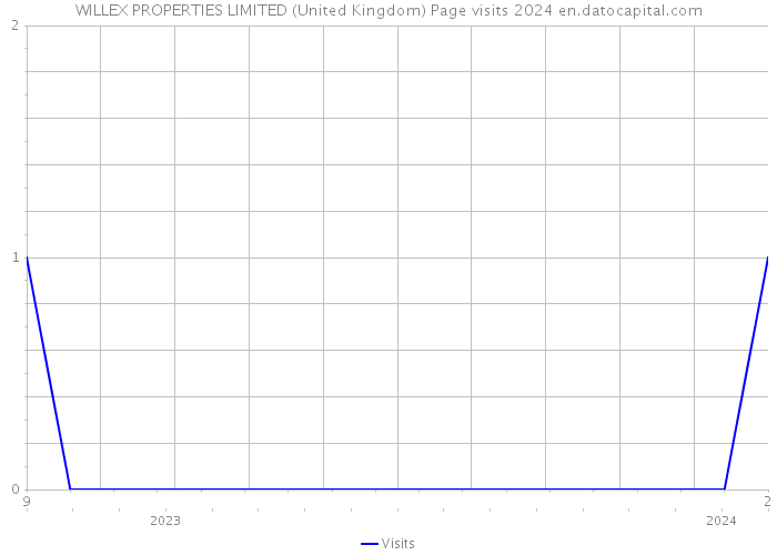 WILLEX PROPERTIES LIMITED (United Kingdom) Page visits 2024 
