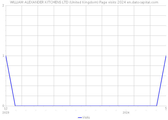 WILLIAM ALEXANDER KITCHENS LTD (United Kingdom) Page visits 2024 