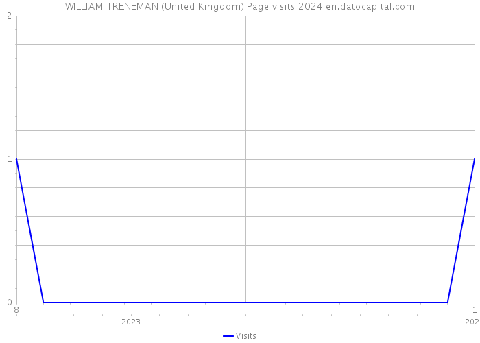 WILLIAM TRENEMAN (United Kingdom) Page visits 2024 