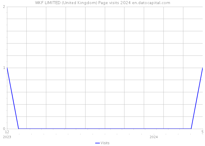 WKF LIMITED (United Kingdom) Page visits 2024 