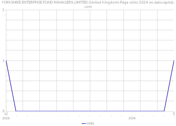 YORKSHIRE ENTERPRISE FUND MANAGERS LIMITED (United Kingdom) Page visits 2024 