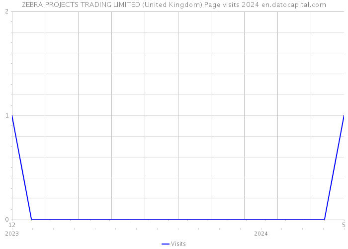 ZEBRA PROJECTS TRADING LIMITED (United Kingdom) Page visits 2024 