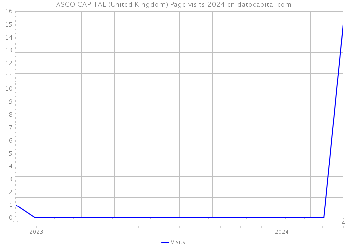 ASCO CAPITAL (United Kingdom) Page visits 2024 