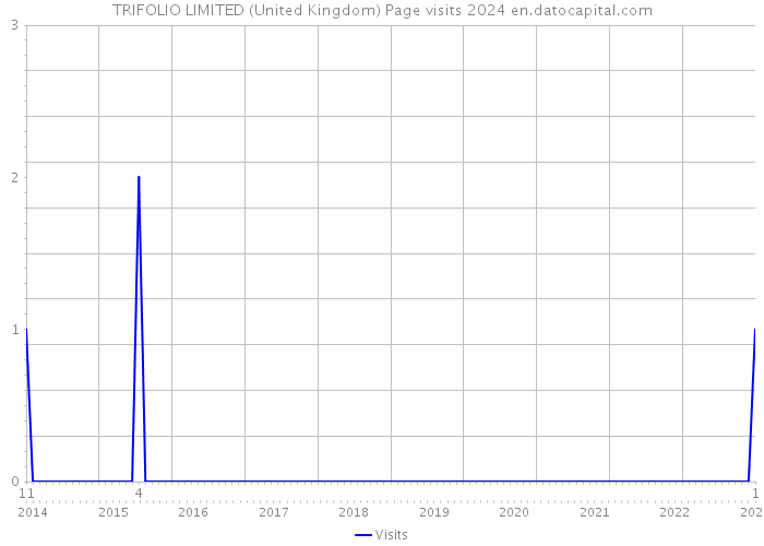 TRIFOLIO LIMITED (United Kingdom) Page visits 2024 