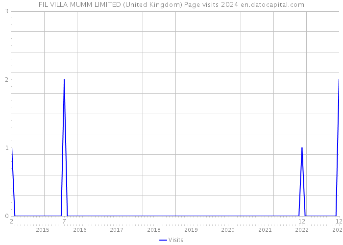 FIL VILLA MUMM LIMITED (United Kingdom) Page visits 2024 