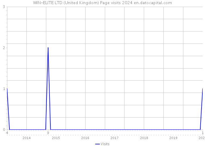 WIN-ELITE LTD (United Kingdom) Page visits 2024 