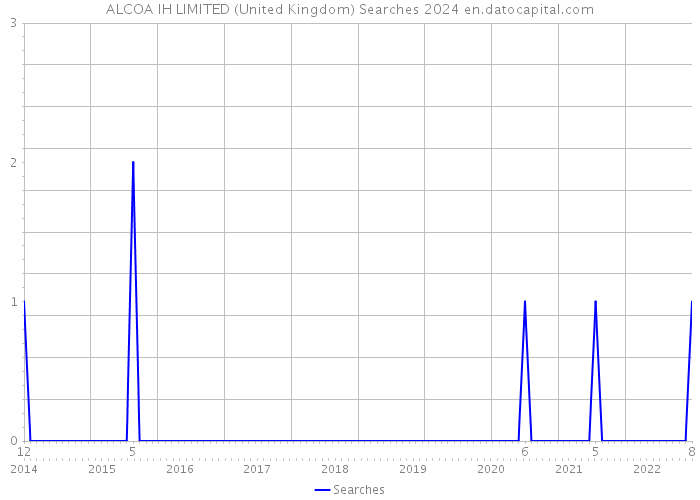 ALCOA IH LIMITED (United Kingdom) Searches 2024 