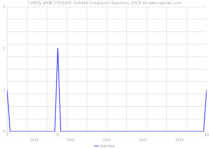 CAROL JANE COOLING (United Kingdom) Searches 2024 