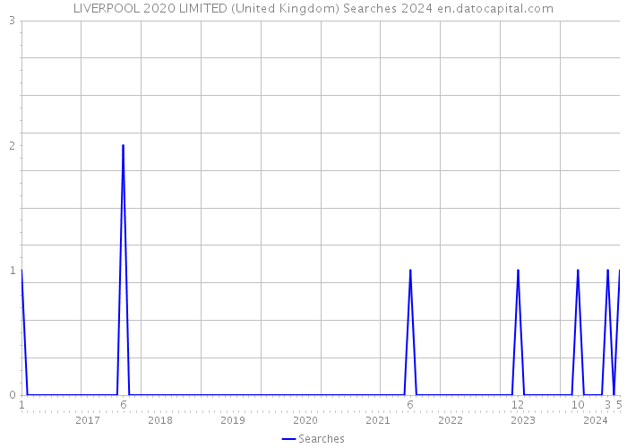 LIVERPOOL 2020 LIMITED (United Kingdom) Searches 2024 