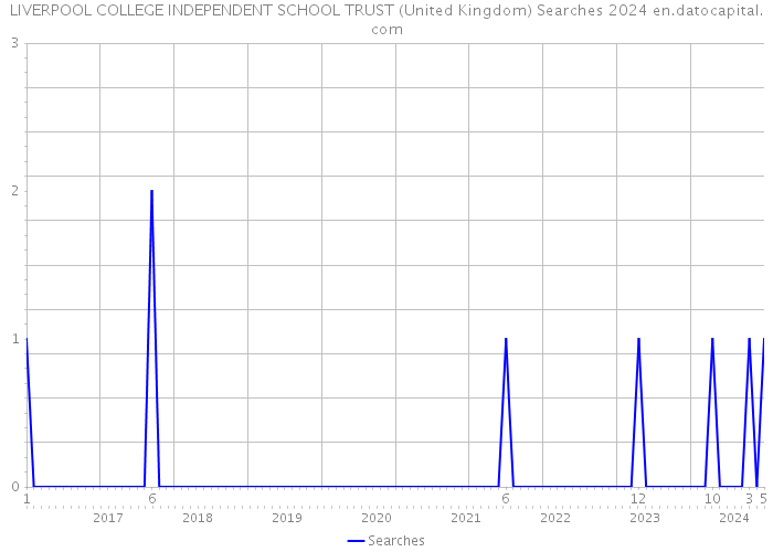LIVERPOOL COLLEGE INDEPENDENT SCHOOL TRUST (United Kingdom) Searches 2024 