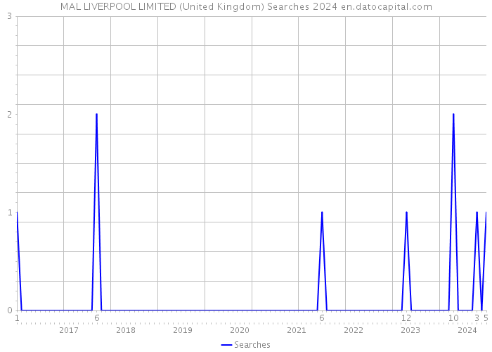 MAL LIVERPOOL LIMITED (United Kingdom) Searches 2024 