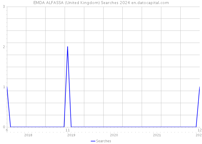 EMDA ALFASSA (United Kingdom) Searches 2024 