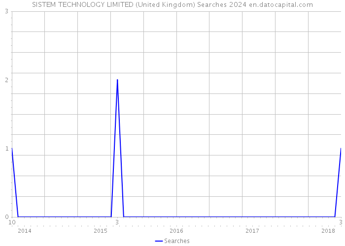 SISTEM TECHNOLOGY LIMITED (United Kingdom) Searches 2024 