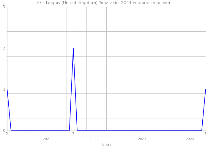Aris Lappas (United Kingdom) Page visits 2024 