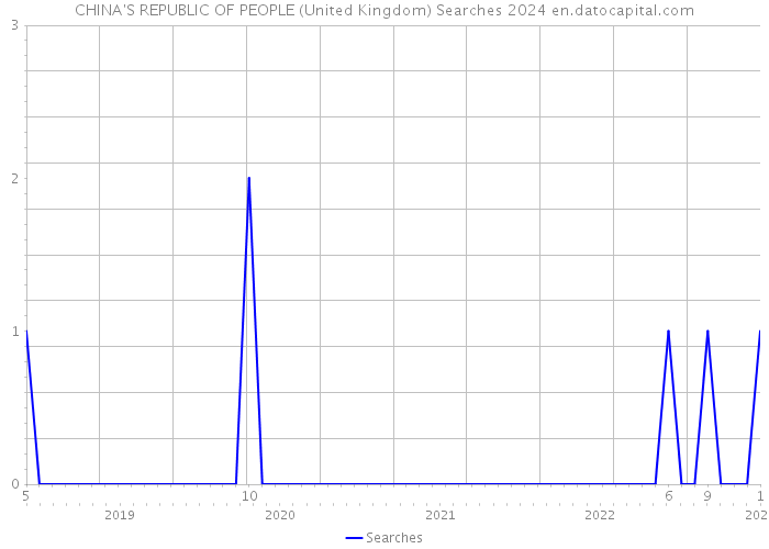 CHINA'S REPUBLIC OF PEOPLE (United Kingdom) Searches 2024 